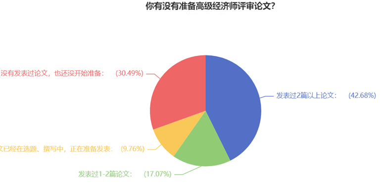 你有沒有準備高級經(jīng)濟師評審論文？