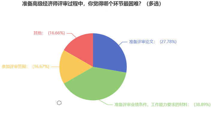 準備高級經(jīng)濟師評審過程中，你覺得哪個環(huán)節(jié)最困難？