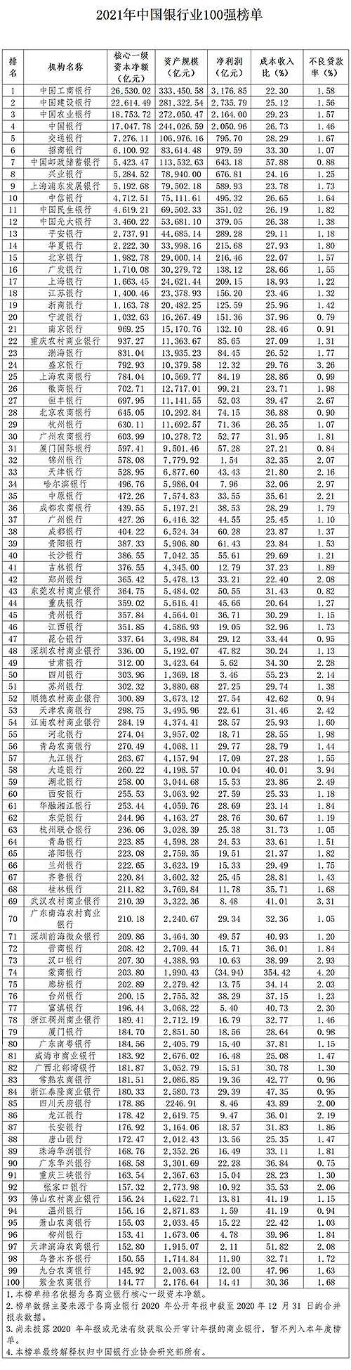 年度大事件！2021年中國銀行業(yè)100強榜單震撼發(fā)布！