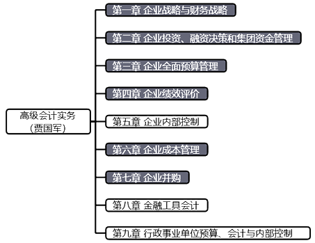 【預(yù)習(xí)階段】現(xiàn)階段高級(jí)會(huì)計(jì)師學(xué)習(xí)方法 一鍵獲取>