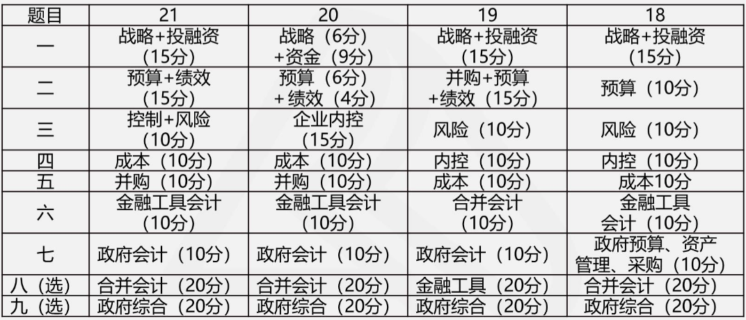 打算報(bào)考2022年高級(jí)會(huì)計(jì)師？你需要準(zhǔn)備這些！