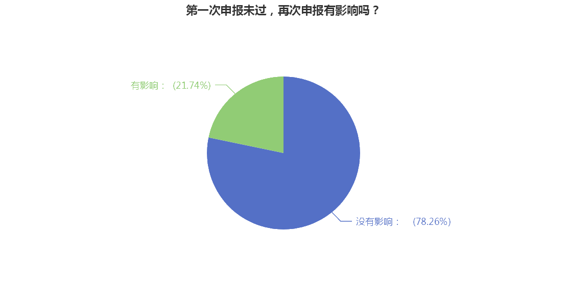 第一次申報(bào)未過(guò)，再次申報(bào)有影響嗎？