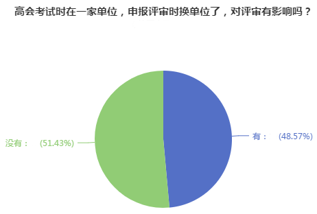 高會(huì)評(píng)審申報(bào)前換單位 對(duì)評(píng)審有影響嗎？