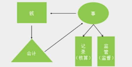 在實(shí)際工作中，會(huì)計(jì)工作需要用到哪些工具！速看