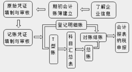 在實(shí)際工作中，會(huì)計(jì)工作需要用到哪些工具！速看