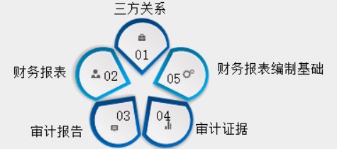 新手入門，怎樣快速了解審計基礎？