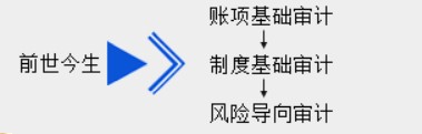 新手入門，怎樣快速了解審計基礎？