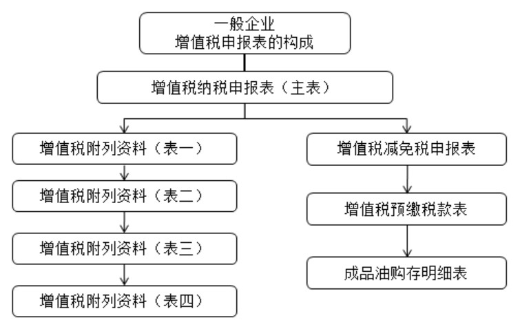 干貨：增值稅一般納稅人主附稅聯(lián)合申報(bào)網(wǎng)上辦理指南。