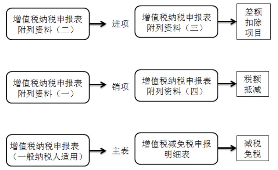 干貨：增值稅一般納稅人主附稅聯(lián)合申報(bào)網(wǎng)上辦理指南。