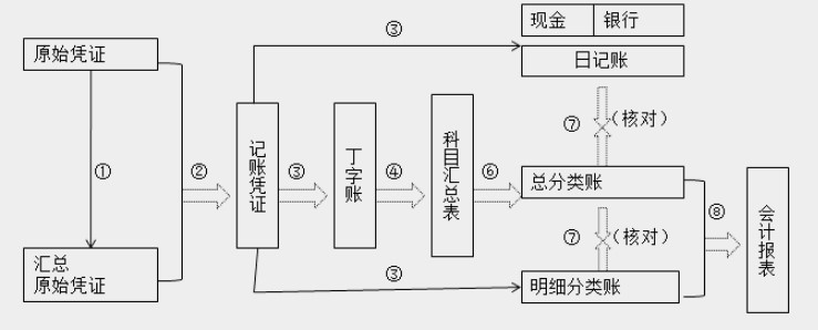 帶你快速了解商業(yè)企業(yè)概述及原始憑證、記賬憑證知識要點！