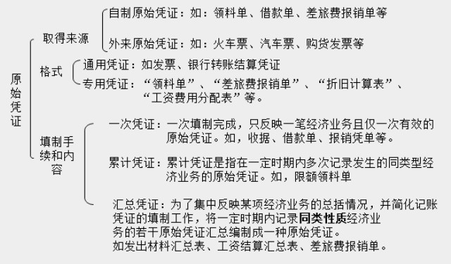 帶你快速了解商業(yè)企業(yè)概述及原始憑證、記賬憑證知識要點！