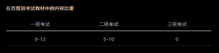 CFA考試科目以及占比是多少？必備干貨！