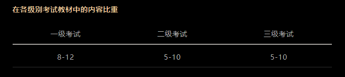 CFA考試科目以及占比是多少？必備干貨！