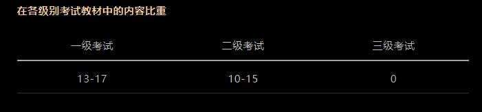 CFA考試科目以及占比是多少？必備干貨！