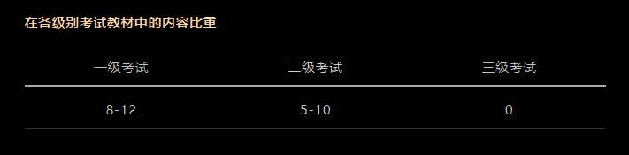 CFA考試科目以及占比是多少？必備干貨！