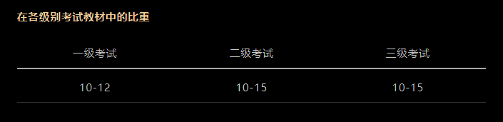 CFA考試科目以及占比是多少？必備干貨！