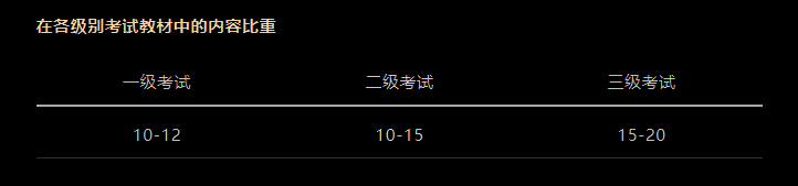 CFA考試科目以及占比是多少？必備干貨！