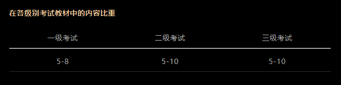 CFA考試科目以及占比是多少？必備干貨！