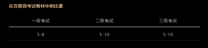 CFA考試科目以及占比是多少？必備干貨！