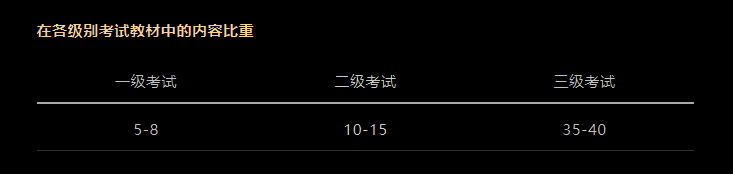 CFA考試科目以及占比是多少？必備干貨！