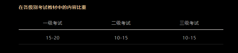 CFA考試科目以及占比是多少？必備干貨！