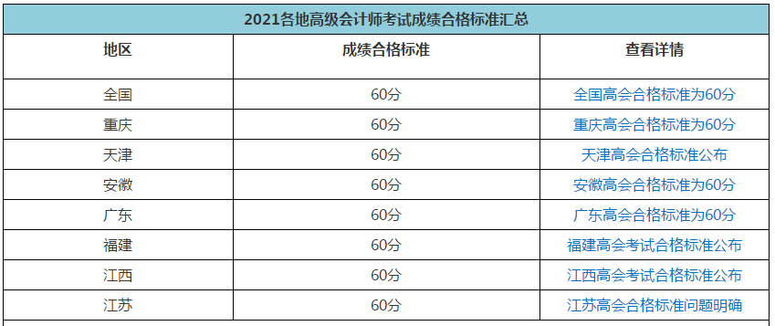 2021年高會(huì)合格標(biāo)準(zhǔn)陸續(xù)公布 成績(jī)有效期是多長(zhǎng)時(shí)間呢？