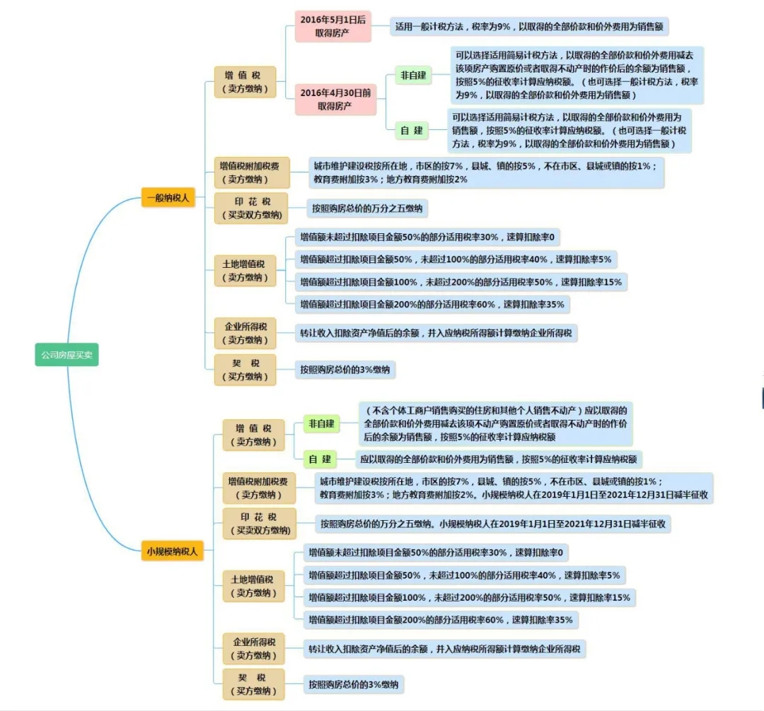 公司買賣房屋會涉及哪些稅費？看這篇就夠了！