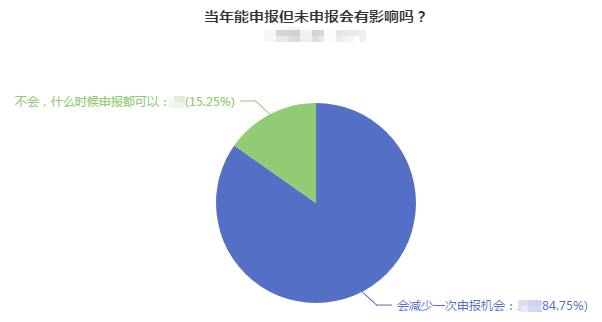 當(dāng)年能申報(bào)高會(huì)評(píng)審但未申報(bào)會(huì)對(duì)評(píng)審有影響嗎？