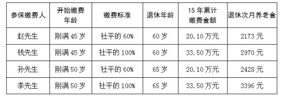 靈活就業(yè)人員如何參加職工養(yǎng)老保險(xiǎn)，是否劃算？您都了解嗎！