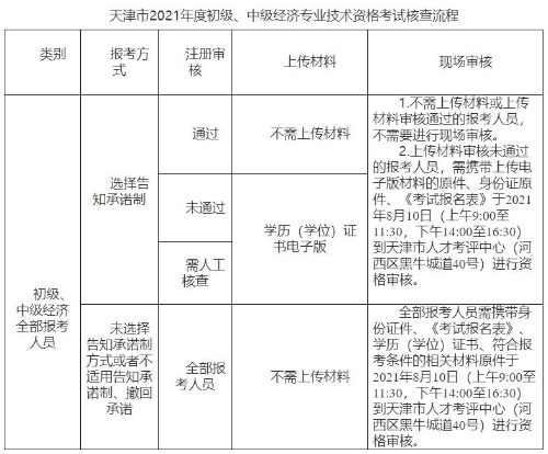 天津2021初中級經(jīng)濟(jì)師考試核查流程