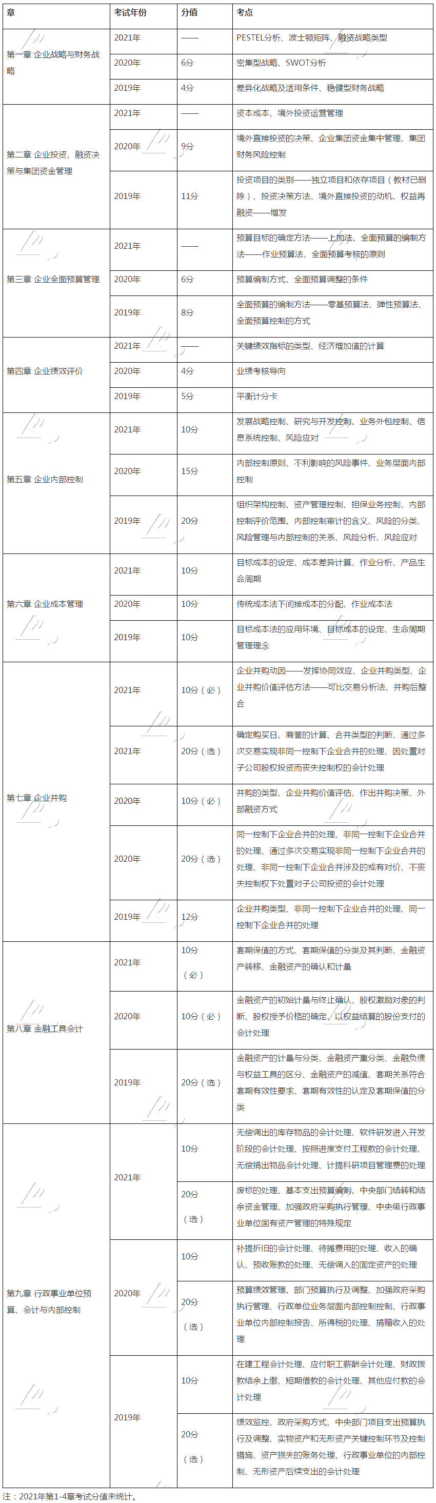 硬核干貨：近3年高級會計師考試考點、涉及分值