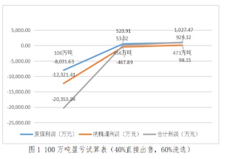 實務應用！本量利分析在煤炭企業(yè)經(jīng)營管理中的應用舉例