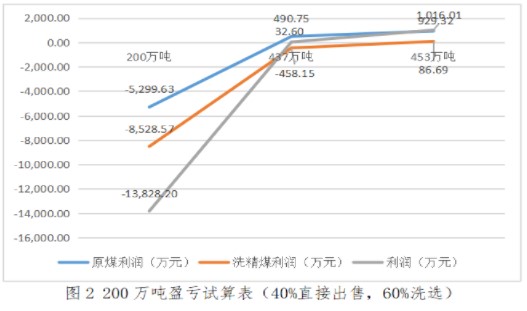 實務應用！本量利分析在煤炭企業(yè)經(jīng)營管理中的應用舉例