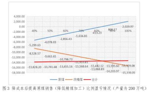 實務應用！本量利分析在煤炭企業(yè)經(jīng)營管理中的應用舉例