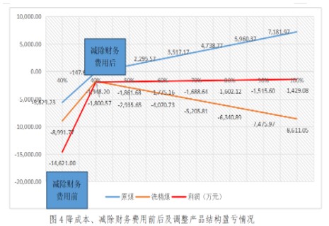 實務應用！本量利分析在煤炭企業(yè)經(jīng)營管理中的應用舉例