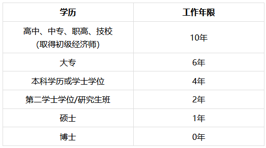 中級經(jīng)濟師報名工作年限