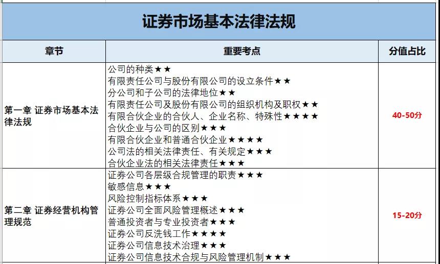 10月證券考試 這些章節(jié)只有5分 可以放棄！