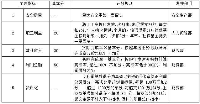 [實(shí)務(wù)運(yùn)用]KPI績(jī)效考核體系在公司的實(shí)際運(yùn)用