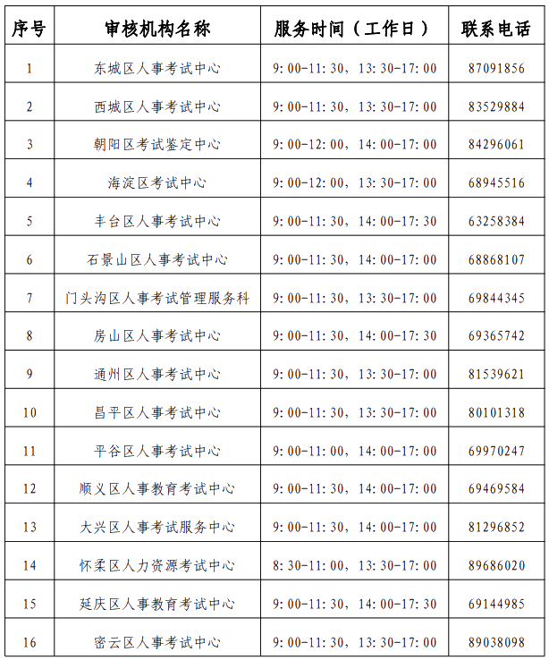 北京經(jīng)濟師報名審核機構(gòu)聯(lián)系方式