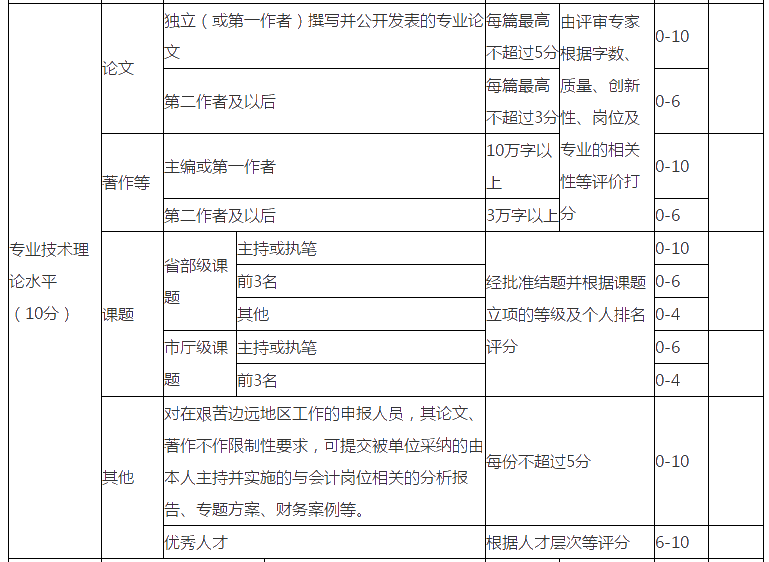 浙江2021年高級會計評審申報論文要求