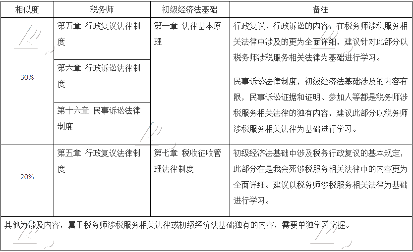 考過初級(jí)轉(zhuǎn)戰(zhàn)稅務(wù)師更容易！聽老師講三大原因