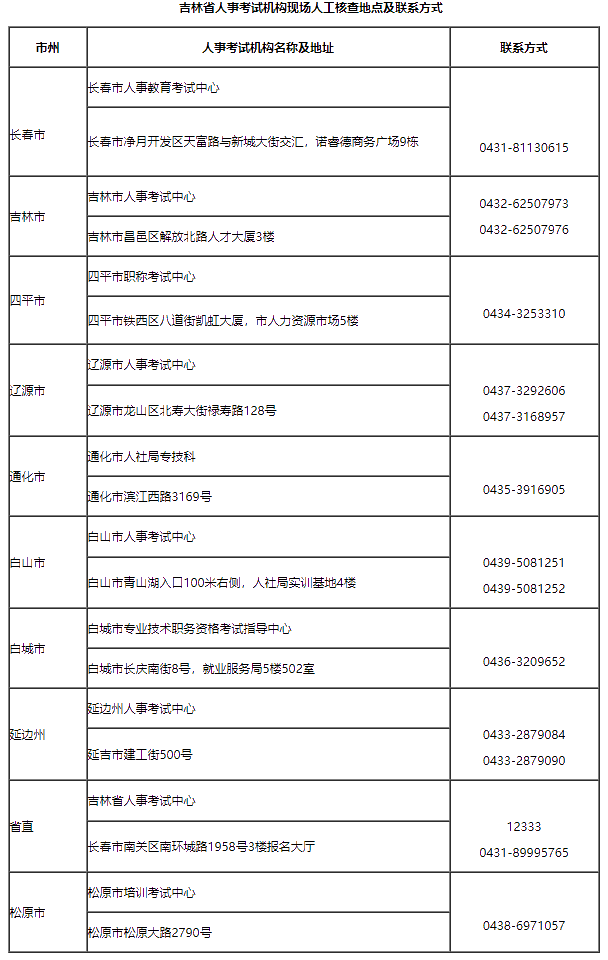 吉林省人事考試機(jī)構(gòu)現(xiàn)場(chǎng)人工核查地點(diǎn)及聯(lián)系方式