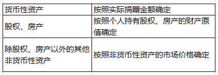 個(gè)人捐贈(zèng)，這些稅收問(wèn)題要知道