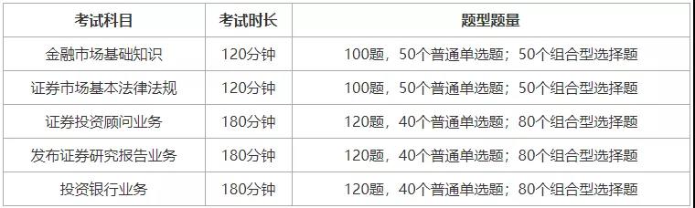 【考前必看】證券考試5大科目題型題量匯總！