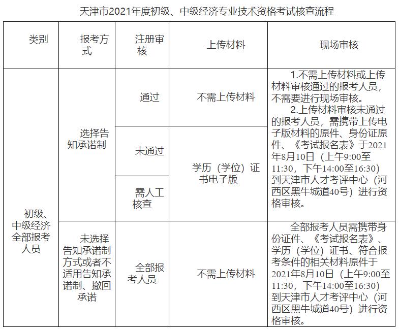 天津經(jīng)濟師報名流程