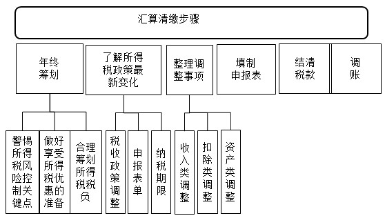 【實(shí)操干貨】零基礎(chǔ)如何快速搞懂匯算清繳