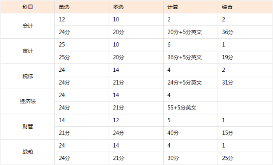 考生的痛：注會試題多到做不完！考試做題時(shí)間怎么分配？