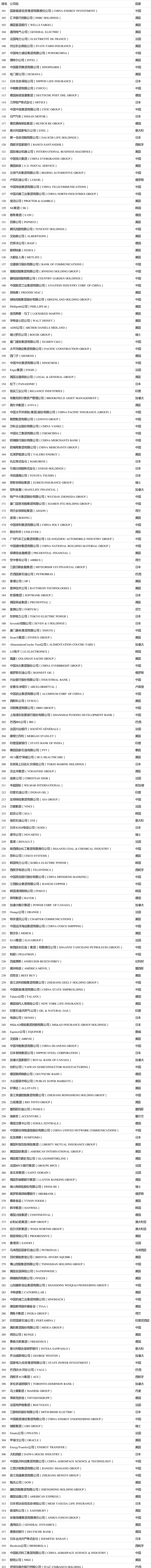 2021年度《財(cái)富》世界500強(qiáng)榜單出爐！你的企業(yè)上榜了嗎？（完整版榜單） (1)