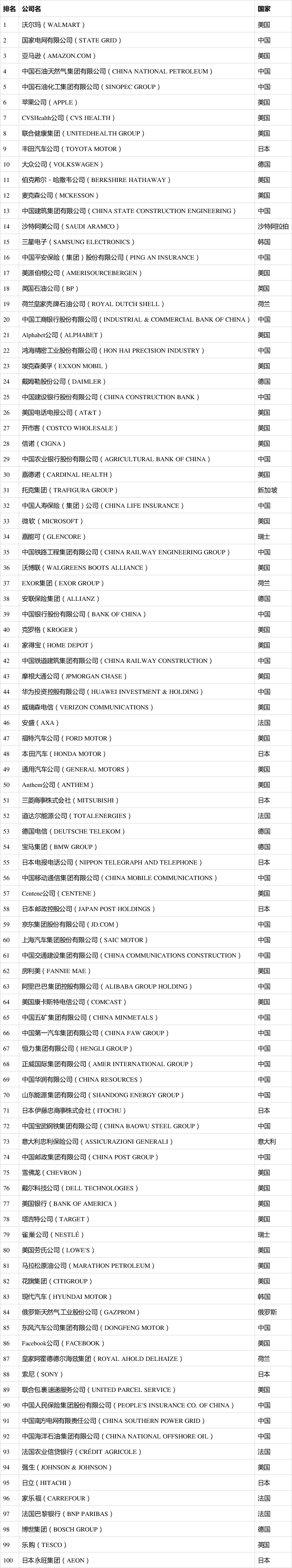 2021年度《財(cái)富》世界500強(qiáng)榜單出爐！你的企業(yè)上榜了嗎？（完整版榜單）