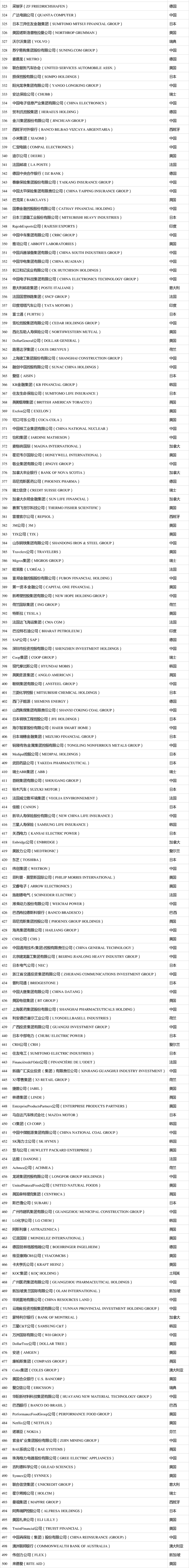 2021年度《財(cái)富》世界500強(qiáng)榜單出爐！你的企業(yè)上榜了嗎？（完整版榜單） (2)